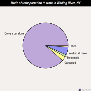 Wading River mode of transportation to work chart
