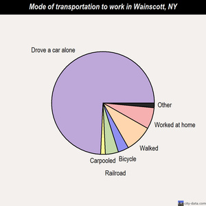 Wainscott mode of transportation to work chart