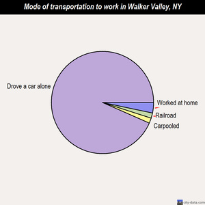 Walker Valley mode of transportation to work chart