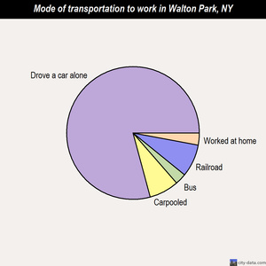 Walton Park mode of transportation to work chart