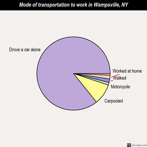 Wampsville mode of transportation to work chart