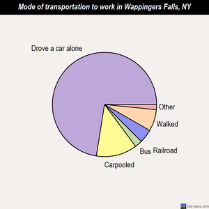 Wappingers Falls mode of transportation to work chart