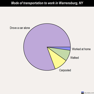 Warrensburg mode of transportation to work chart