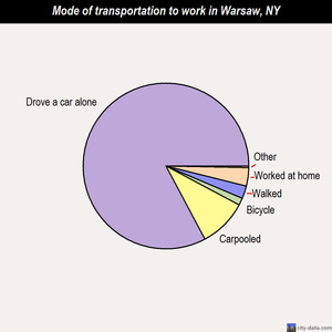 Warsaw mode of transportation to work chart