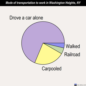 Washington Heights mode of transportation to work chart