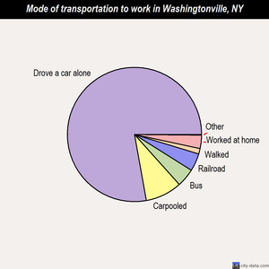 Washingtonville mode of transportation to work chart