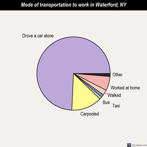 Waterford mode of transportation to work chart