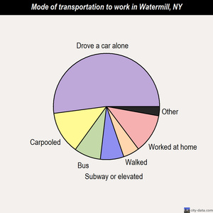 Watermill mode of transportation to work chart