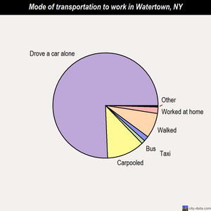 Watertown mode of transportation to work chart