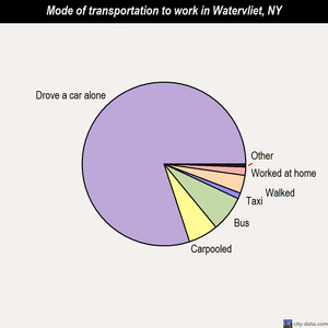 Watervliet mode of transportation to work chart