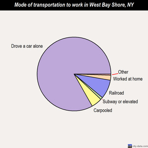 West Bay Shore mode of transportation to work chart