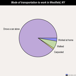 Westfield mode of transportation to work chart