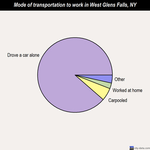 West Glens Falls mode of transportation to work chart