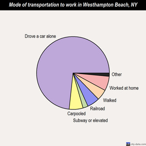 Westhampton Beach mode of transportation to work chart