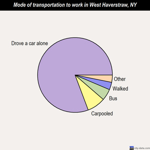 West Haverstraw mode of transportation to work chart