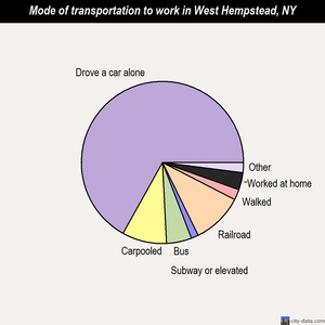 West Hempstead mode of transportation to work chart