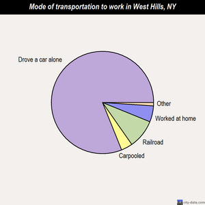 West Hills mode of transportation to work chart
