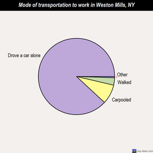 Weston Mills mode of transportation to work chart