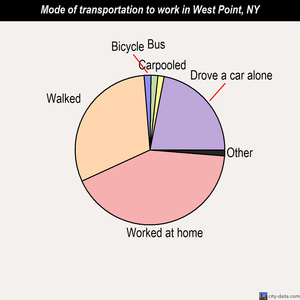 West Point mode of transportation to work chart