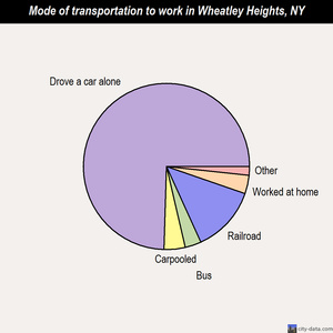 Wheatley Heights mode of transportation to work chart