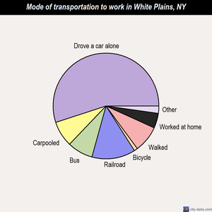 White Plains mode of transportation to work chart