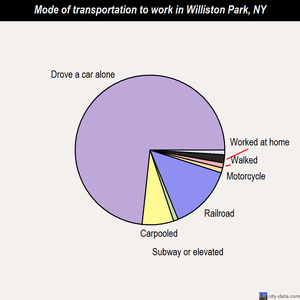 Williston Park mode of transportation to work chart