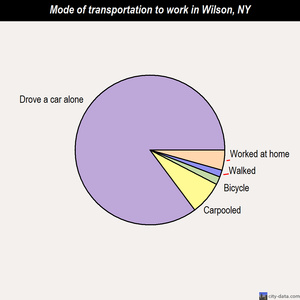 Wilson mode of transportation to work chart