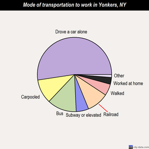 Yonkers mode of transportation to work chart