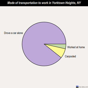 Yorktown Heights mode of transportation to work chart