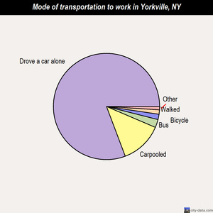 Yorkville mode of transportation to work chart