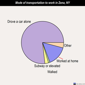 Zena mode of transportation to work chart