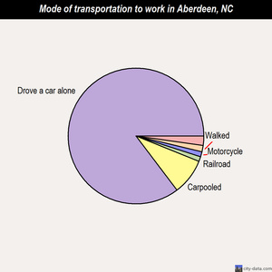 Aberdeen mode of transportation to work chart