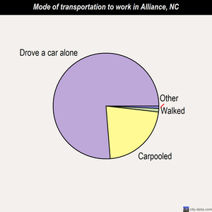 Alliance mode of transportation to work chart