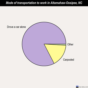 Altamahaw-Ossipee mode of transportation to work chart