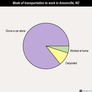 Ansonville mode of transportation to work chart