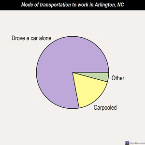Arlington mode of transportation to work chart