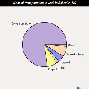 Asheville mode of transportation to work chart