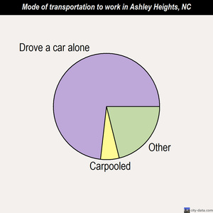 Ashley Heights mode of transportation to work chart