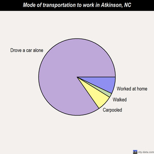 Atkinson mode of transportation to work chart