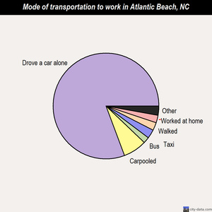 Atlantic Beach mode of transportation to work chart