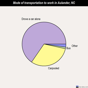 Aulander mode of transportation to work chart