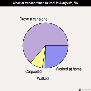 Autryville mode of transportation to work chart
