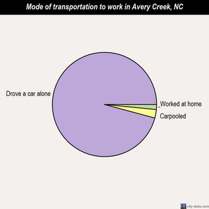 Avery Creek mode of transportation to work chart