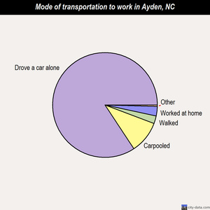 Ayden mode of transportation to work chart