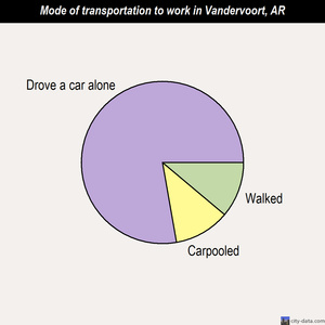 Vandervoort mode of transportation to work chart