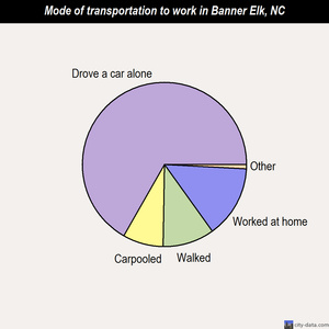 Banner Elk mode of transportation to work chart