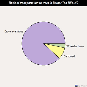 Barker Ten Mile mode of transportation to work chart