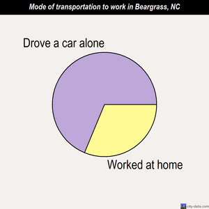 Beargrass mode of transportation to work chart