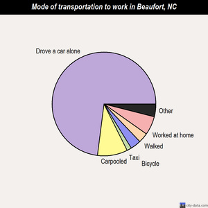 Beaufort mode of transportation to work chart