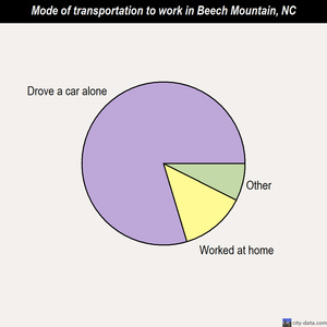 Beech Mountain mode of transportation to work chart